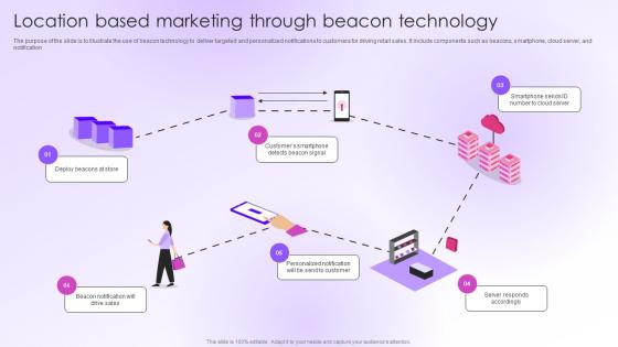 Location Based Marketing Through Beacon Technology