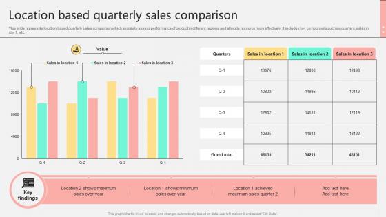 Location Based Quarterly Sales Comparison