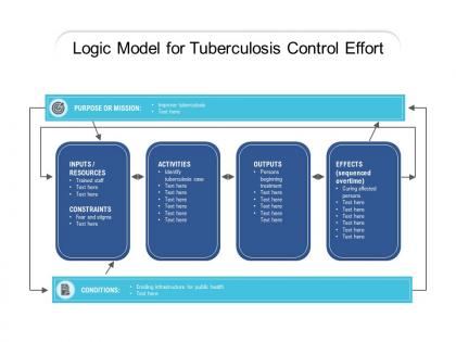 Logic model for tuberculosis control effort