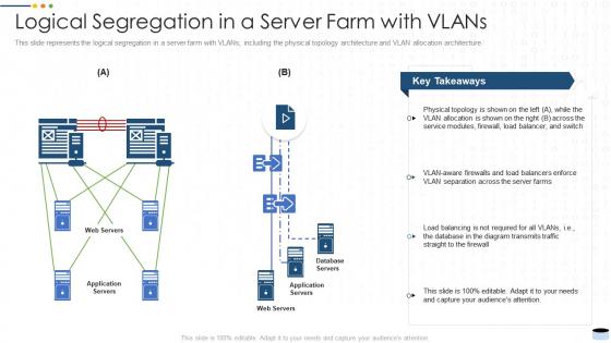 Logical segregation in a server farm with vlans data center it ppt powerpoint presentation show