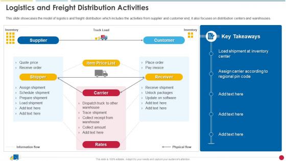 Logistics And Freight Distribution Activities Ecommerce Supply Chain Management And Planning Guide