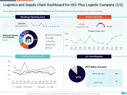 Logistics and supply chain dashboard creation of valuable propositions by a logistic company