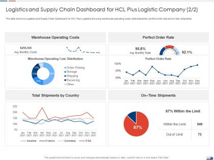Logistics and supply chain dashboard for hcl plus strategies create good proposition logistic company