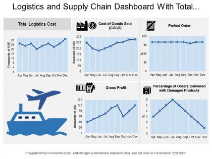 Logistics and supply chain dashboard with total logistics cost and perfect order