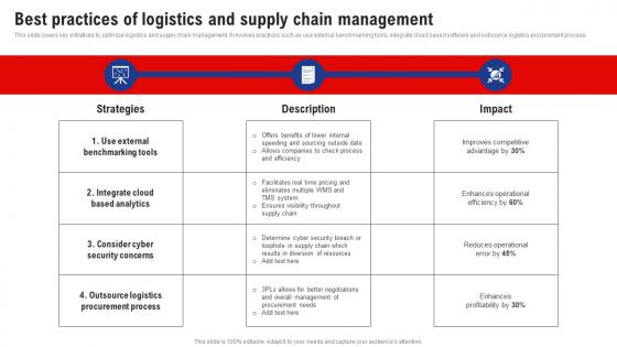 Logistics And Supply Chain Management Best Practices Of Logistics And Supply Chain Management
