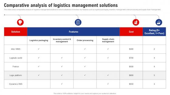Logistics And Supply Chain Management Comparative Analysis Of Logistics Management Solutions