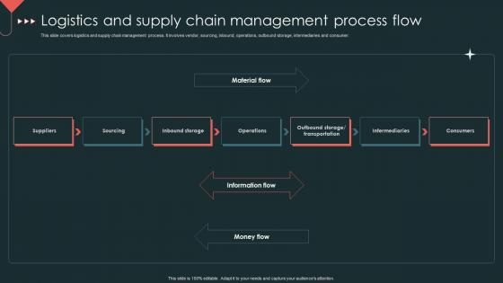 Logistics And Supply Chain Management Process Flow Logistics And Supply Chain Management