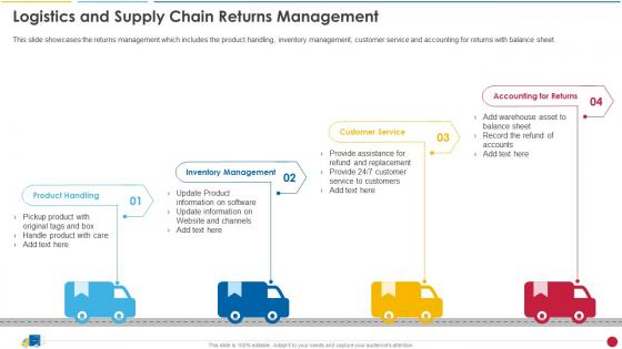 Logistics And Supply Chain Returns Management Ecommerce Supply Chain Management And Planning Guide