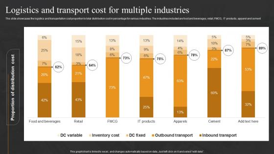 Logistics And Transport Cost For Multiple Industries Logistics Transport Company Financial Summary