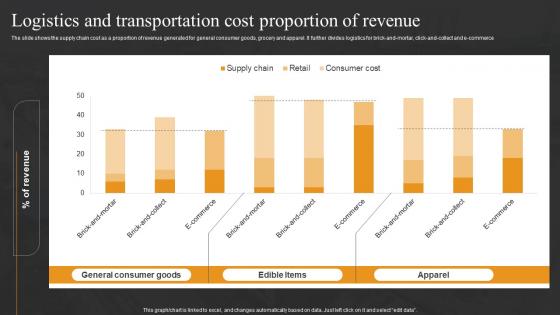 Logistics And Transportation Cost Proportion Of Revenue Logistics Transport Company Financial Summary