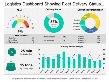 Logistics dashboard showing fleet delivery status and delivery by destination