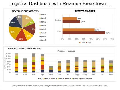 Logistics dashboard with revenue breakdown and time to market