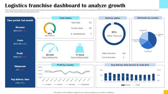 Logistics Franchise Dashboard To Analyze Growth