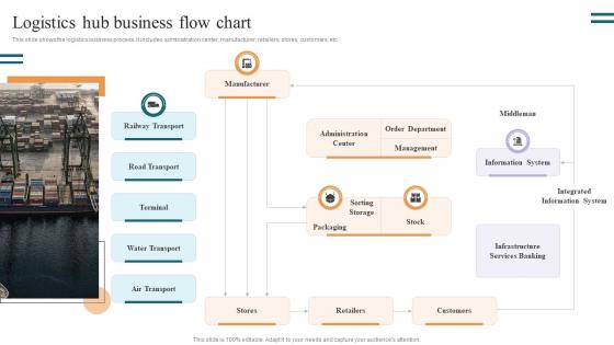 Logistics Hub Business Flow Chart