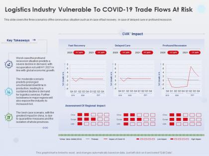 Logistics industry vulnerable to covid 19 trade profound recession ppt powerpoint pictures