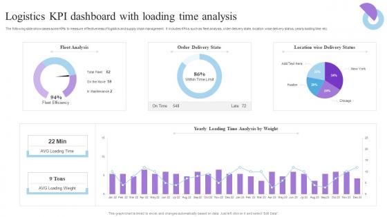 Logistics Kpi Dashboard With Loading Time Analysis