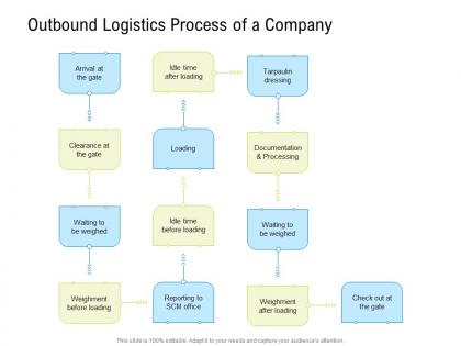 Logistics management optimization outbound logistics process of a company ppt template
