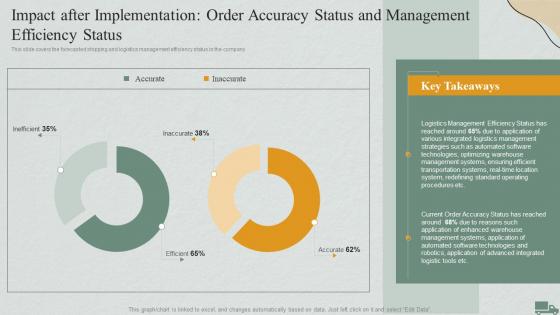 Logistics Management Steps Delivery And Transportation Impact After Implementation Order Accuracy