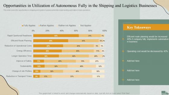 Logistics Management Steps Delivery And Transportation Opportunities In Utilization Of Autonomous