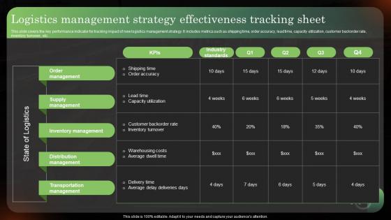 Logistics Management Strategy Effectiveness Tracking Logistics Strategy To Improve Supply Chain