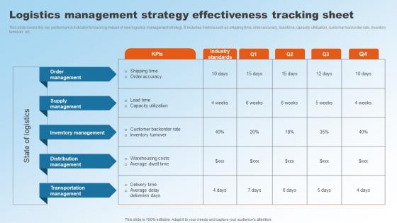 Logistics Management Strategy Effectiveness Tracking Sheet Implementing Upgraded Strategy To Improve Logistics