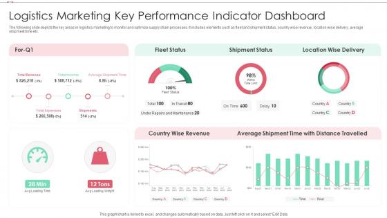 Logistics Marketing Key Performance Indicator Dashboard