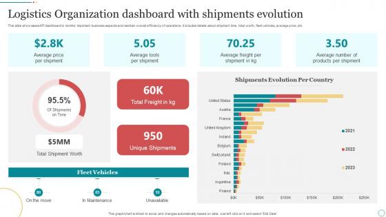 Logistics Organization Dashboard With Shipments Evolution