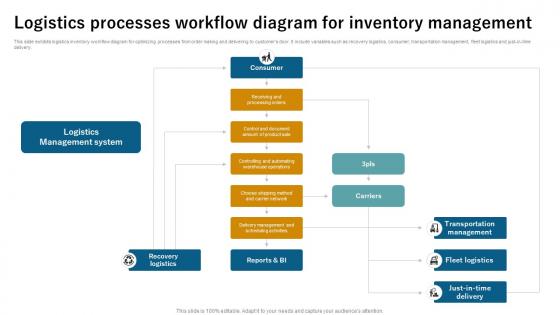 Logistics Processes Workflow Diagram For Inventory Management