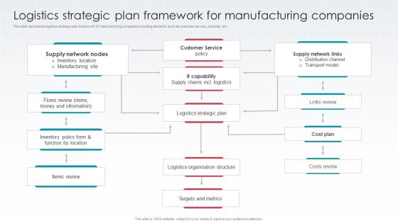 Logistics Strategic Plan Framework For Manufacturing Companies
