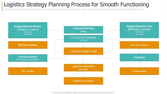 Logistics strategy planning process for creating strategy for supply chain management ppt themes