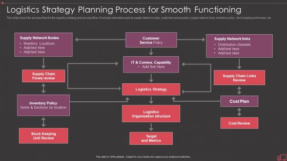 Logistics strategy planning process for smooth functioning
