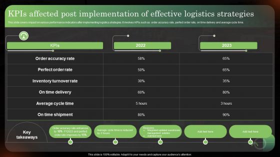 Logistics Strategy To Improve Supply Chain KPIs Affected Post Implementation Of Effective