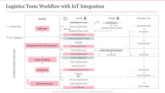 Logistics Team Workflow With Iot Integration Deploying Internet Logistics Efficient Operations