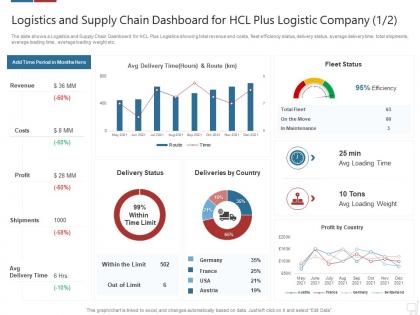 Logistics technologies good value propositions company logistics and supply chain dashboard for hcl