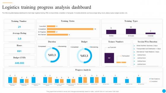 Logistics Training Progress Analysis Dashboard