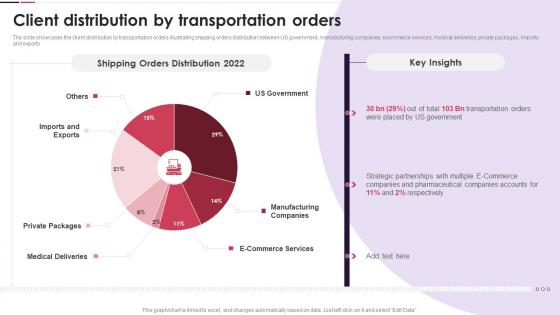 Logistics Transport Company Profile Client Distribution By Transportation Orders