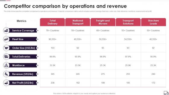 Logistics Transport Company Profile Competitor Comparison By Operations And Revenue