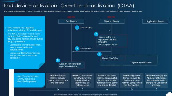 Lorawan End Device Activation Over The Air Activation Otaa