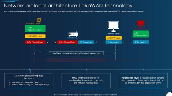 Lorawan Network Protocol Architecture Lorawan Technology