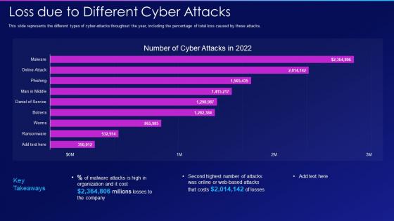 Loss due to different cyber attacks hacking it
