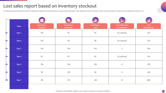 Lost Sales Report Based On Inventory Stockout