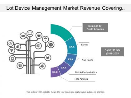 Lot device management market revenue covering estimated value of global market