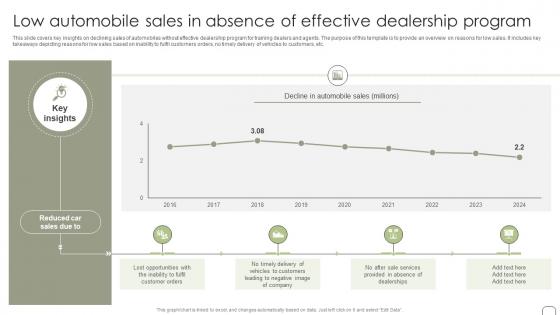 Low Automobile Sales In Absence Of Effective Guide To Dealer Development Strategy SS