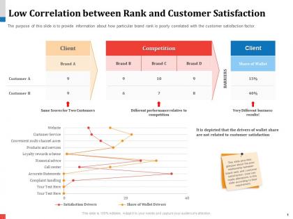 Low correlation between rank and customer satisfaction alterations ppt icons