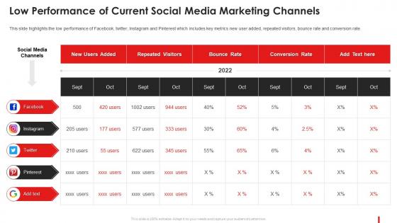 Low Performance Of Current Social Media Marketing Guide Promote Brand Youtube Channel