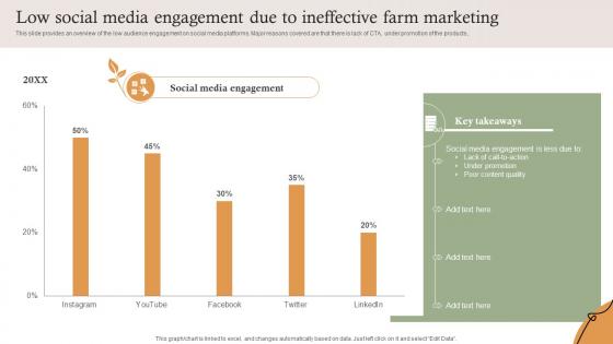 Low Social Media Engagement Due To Ineffective Farm Services Marketing Strategy SS V