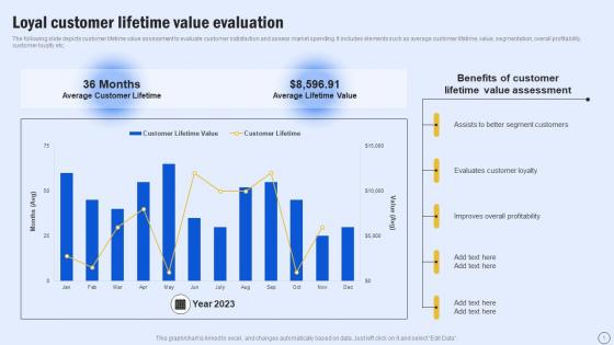 Loyal Customer Lifetime Value Evaluation Guide For Boosting Marketing MKT SS V