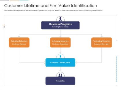 Loyalty analysis customer lifetime and firm value identification ppt infographic template tips