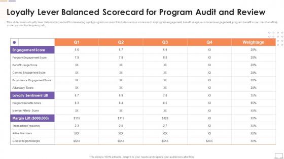 Loyalty Lever Balanced Scorecard For Program Audit And Customer Touchpoint Guide To Improve User Experience