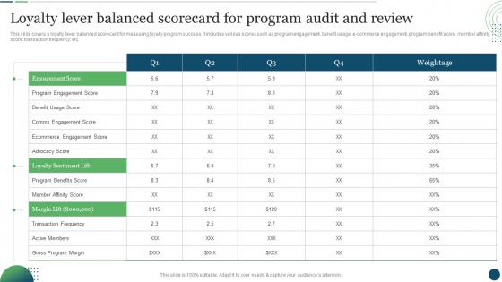 Loyalty Lever Balanced Scorecard For Program Audit Customer Touchpoint Plan To Enhance Buyer Journey